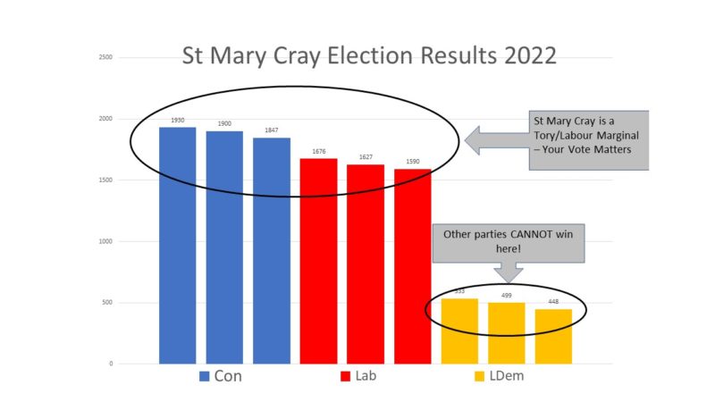 St Mary Cray Results